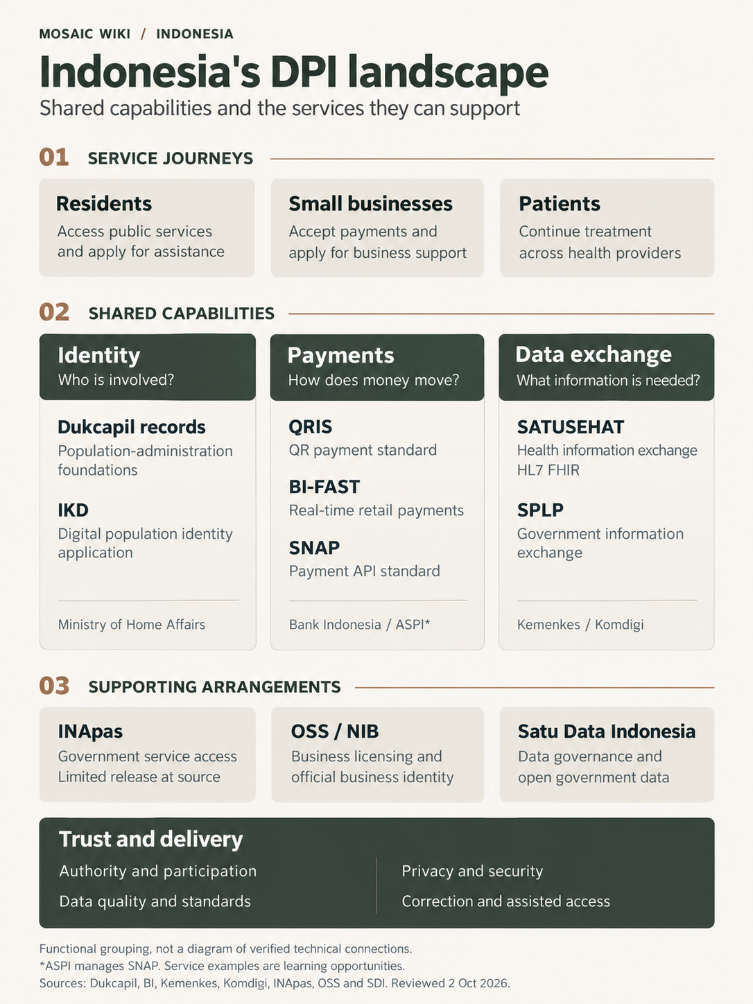 Indonesia's Shared Digital Public Infrastructure